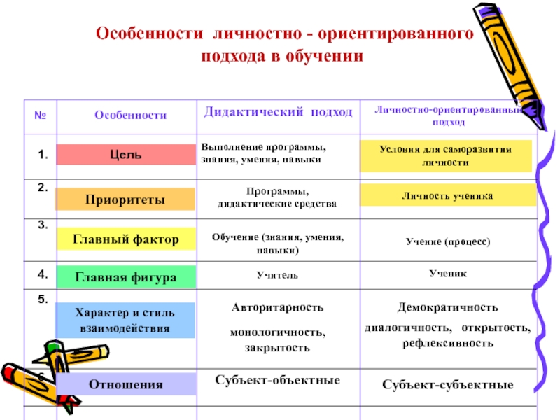 План личностно ориентированного урока