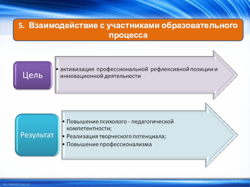 Взаимодействие участников образовательного процесса. Организация взаимодействия участников образовательного процесса. Взаимодействие участников воспитательного процесса. Модель взаимодействия участников образовательного процесса.