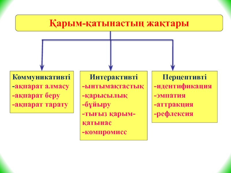 Идентификация эмпатия рефлексия