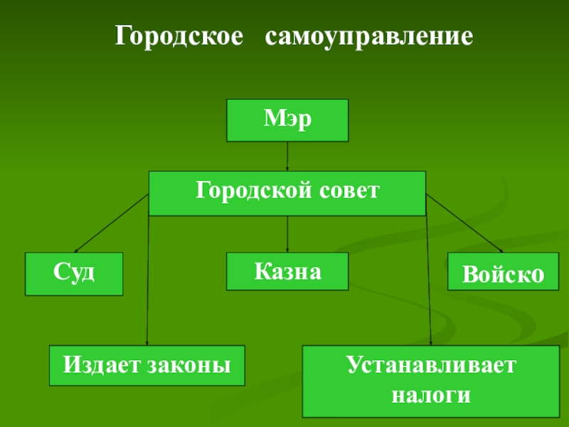 Состав городского населения средневековых городов схема 6 класс