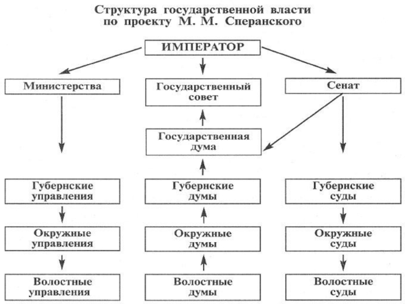 План государственного преобразования при александре 1