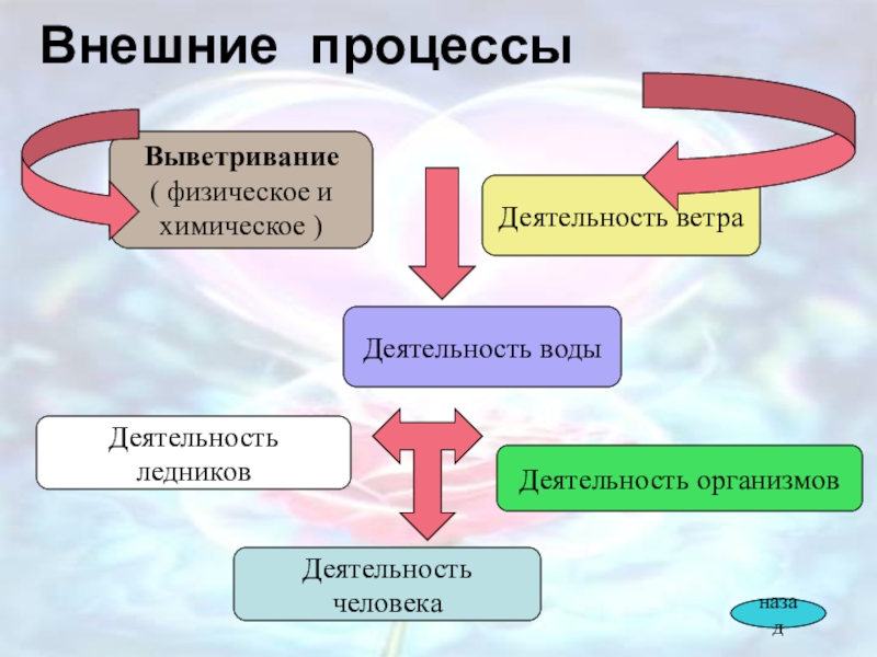 Виды внешних процессов. Внешние процессы. Внешние процессы земли. Внутренние и внешние процессы земли. Что такое внешние процессы в географии.