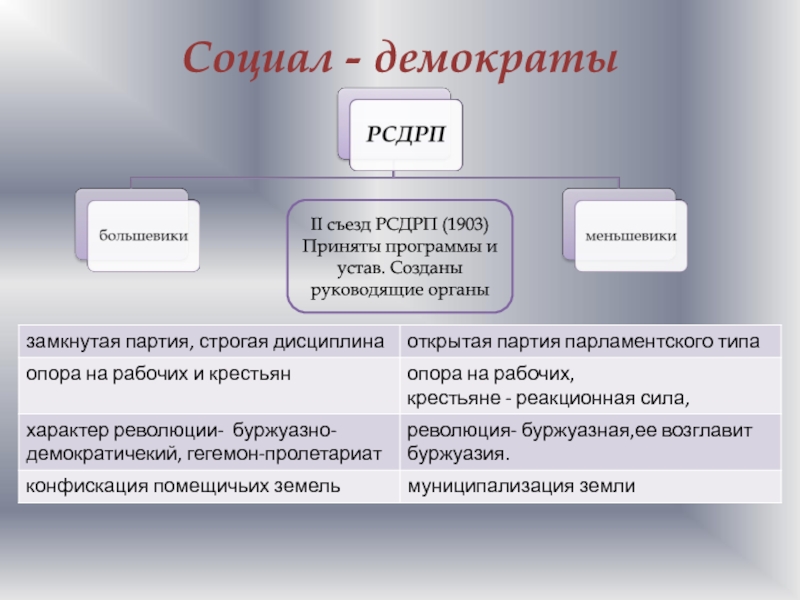 2 съезд рсдрп презентация