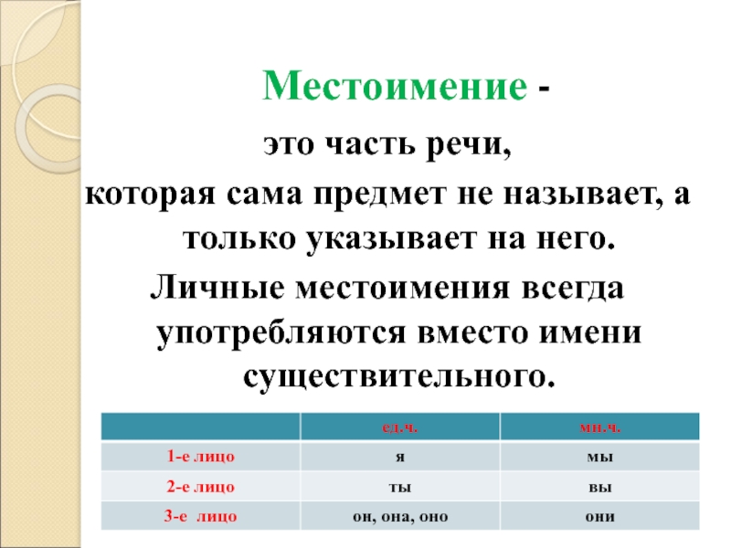 Личные местоимения проект