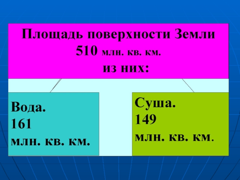 Площадь поверхности земли. Площадь суши. Площадь земли. Суша земли площадь. Площадь воды и суши.