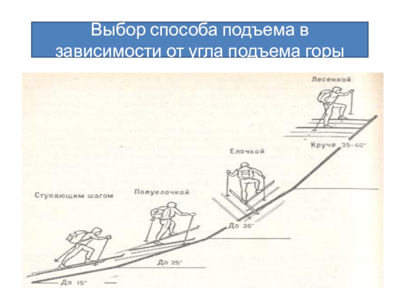 Зависимость подъема. Выбор способа подъема. Выбор способа подъема в гору зависит. Выбор способов подъема зависит от. От чего зависит выбор способа подъема в гору?.