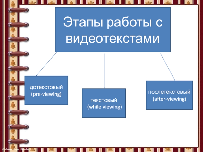 Этапы языка. Дотекстовый этап работы пример презентации.