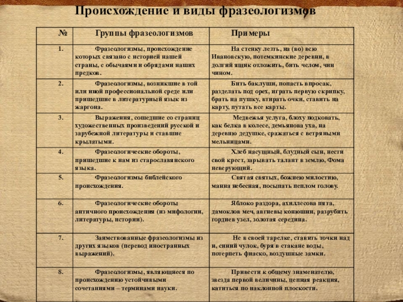 Происхождении группы. Виды фразеологизмов. Виды фразеологизмов с примерами. Группы фразеологизмов с примерами. Таблица фразеологизмов.