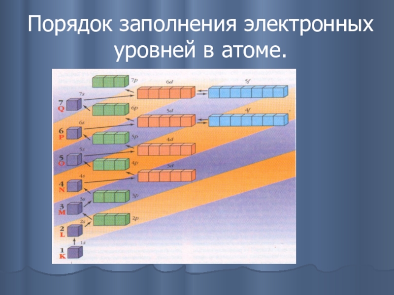 Электронный порядок. Последовательность заполнения электронных уровней. Порядок заполнения электронных уровней в атоме. Заполнение электронных подуровней. Порядок заполнения элек.