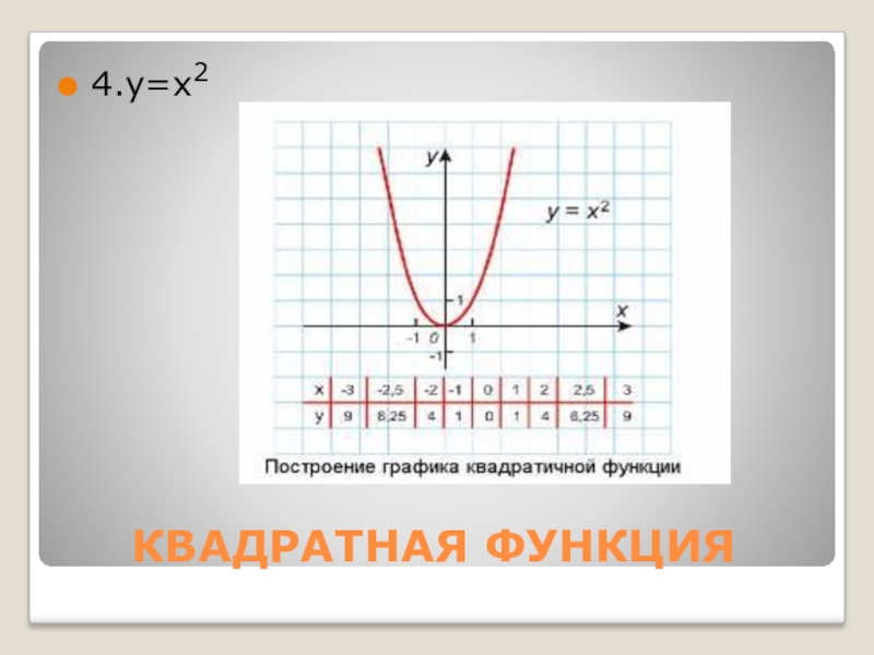 Функция квадрата. Квадратная функция. Графики квадратных функций. Квадквадратная функция. Построение графиков квадратичной функции.