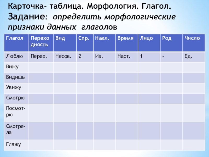 Морфологический анализ глагола люблю. Морфология таблица. Таблица по морфологии. Морфологический анализ таблица. Вся морфология в таблицах.