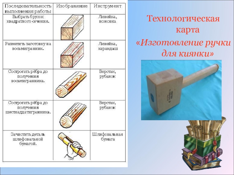 Технологическая карта труды