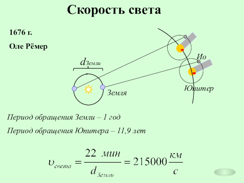 1 5 скорости света. Рёмер скорость света. Световая скорость земли. Свет от Юпитера до земли. Оле рёмер скорость света.