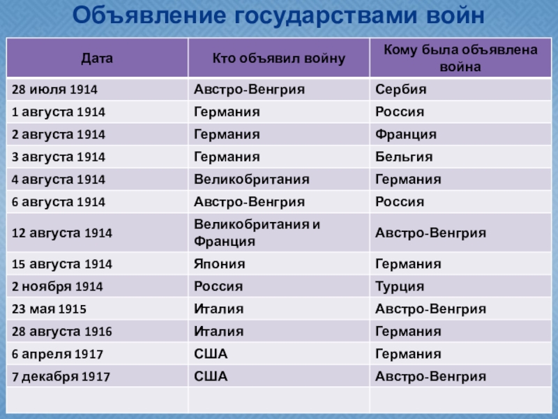 1 мировая какие страны воевали