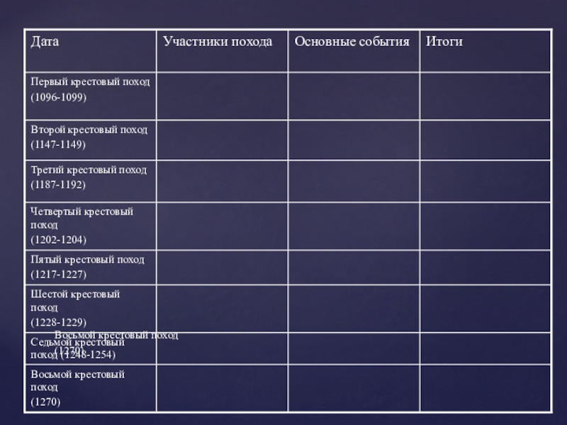 Презентация крестовые походы 6 класс история средних веков фгос