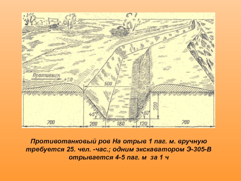 Ров траншея. Противотанковые рвы ВОВ. Противотанковый ров схема. Эскарпы и контрэскарпы. Противотанковый эскарп.