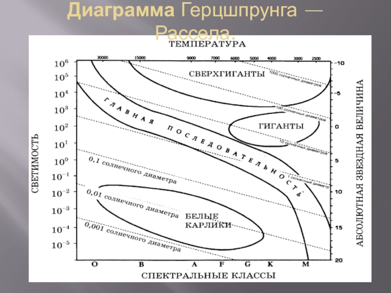 Область белых карликов на диаграмме герцшпрунга рессела