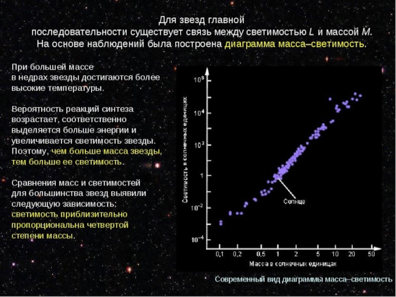 Какое соотношения звезд. Диаграмма масса-светимость звезд. Массы звезд диаграмма масса светимость. Диаграмма спектр-светимость звезд. Главная последовательность звезд.