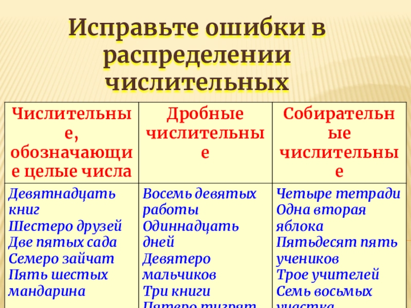 3 разряда количественных. Количественные числительные разряды. Исправьте ошибки в распределении числительных. Распределите числительные по группам. Разряды количественных числительных 6 класс.