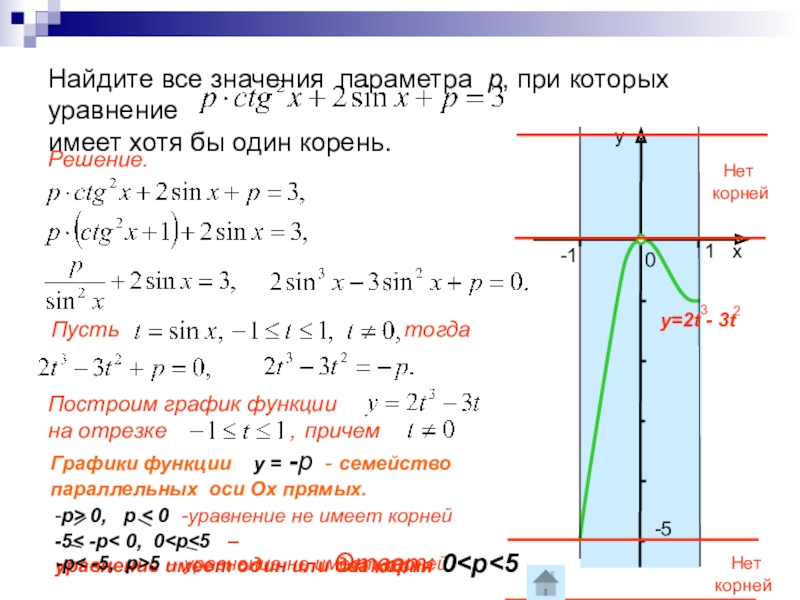 Значение параметра а при котором уравнение. Уравнение имеет корни на отрезке. Как найти значение параметра. Значение уравнения на отрезке. Уравнение имеет один корень на графике.