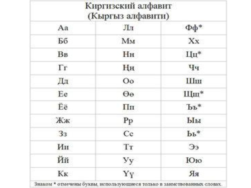 Язык киргизов. Киргизский язык алфавит. Кыргызский алфавит буквы. Буква на киргизском языке. Киргизский алфавит с переводом.