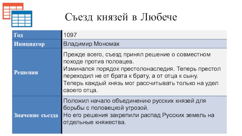 Русь при наследниках ярослава мудрого владимир мономах презентация 6 класс