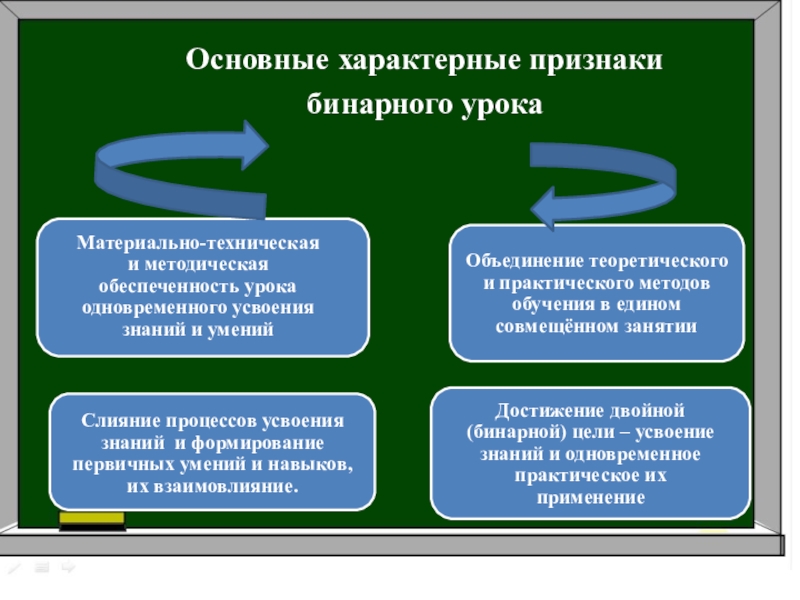 Бинарный урок это. Основные характерные признаки бинарного урока. Структура бинарного урока. Форма проведения бинарного урока. Задачи бинарного урока:.