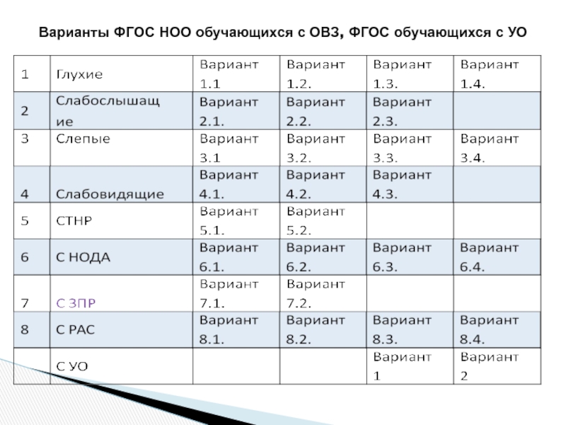 Фгос овз 5 класс. Варианты ФГОС. Варианты ФГОС ОВЗ. Варианты ОВЗ по ФГОС. Нода варианты.