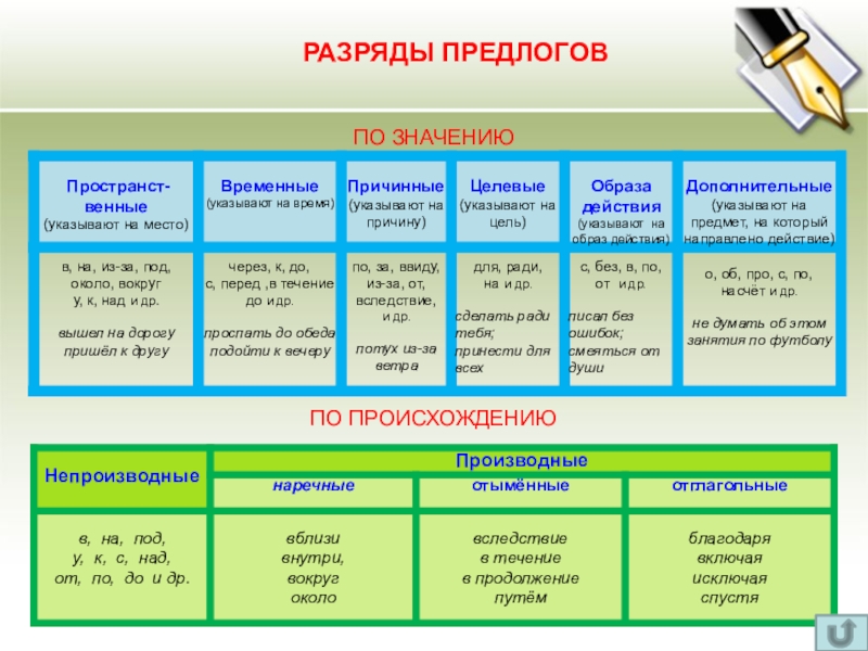 Презентация для 7 класса по русскому языку