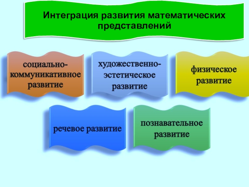 Формирование интеграции. Интеграция математического развития. Презентация интеграция математического развития дошкольников. Интегрированное развитие это. С какой областью может интегрировать математическое развитие.