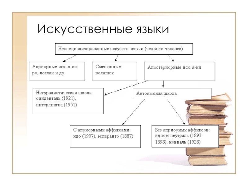 Естественные и искусственные языки презентация