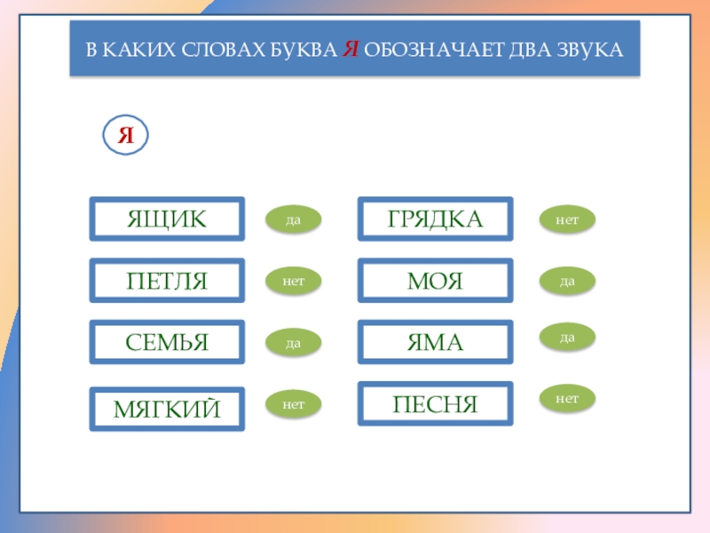 В каком слове буква ю обозначает. Буква я обозначает. Слова с двумя буквами. В каких словах буква я обозначает два звука. Где в каких словах буква я обозначает 1 звук.