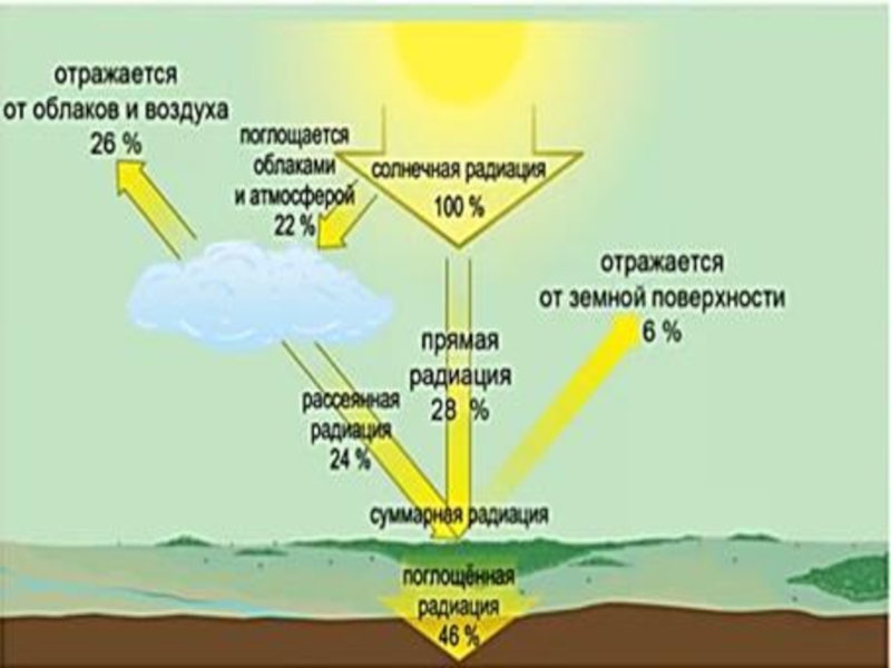 Рассеянная солнечная радиация. Альбедо солнечной радиации. Солнечная радиация на поверхности земли. Солнечная радиация схема. Потоки солнечной радиации.