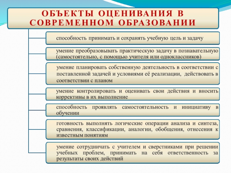 Основным объектом оценки результатов является. Объект оценивания образовательного процесса. Современные технологии оценивания. Объект оценивания это. Объекты оценки качества образования.