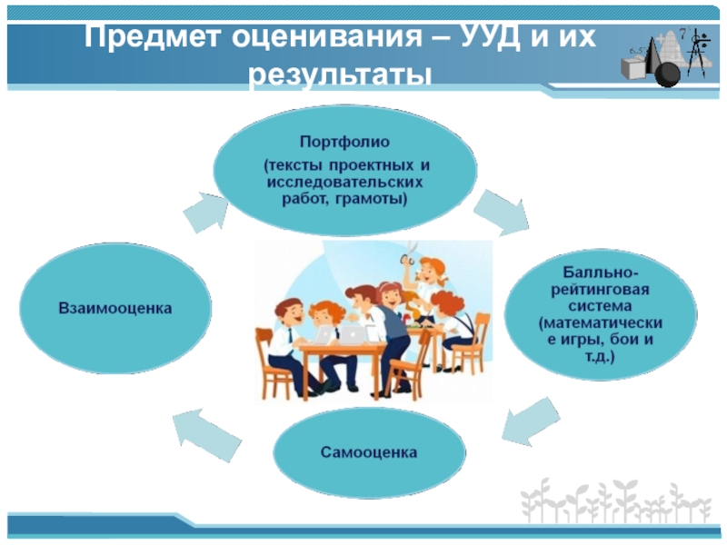 Предмет оценки. Что является предметом оценки. Предмет оценки это. Универсальные учебные действия их оценивание. Коз и УУД.