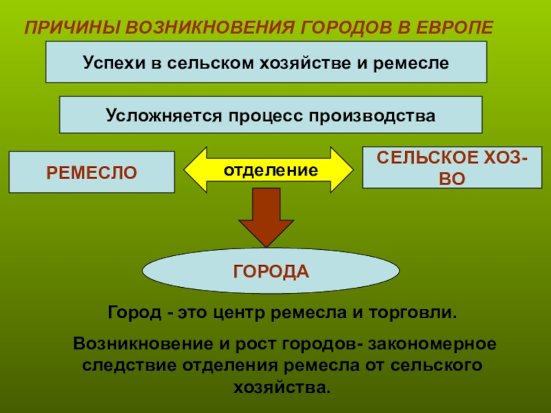 Теории происхождения средневековых городов