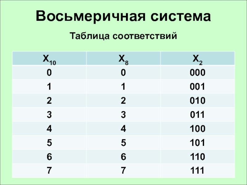 Алфавит восьмеричной системы