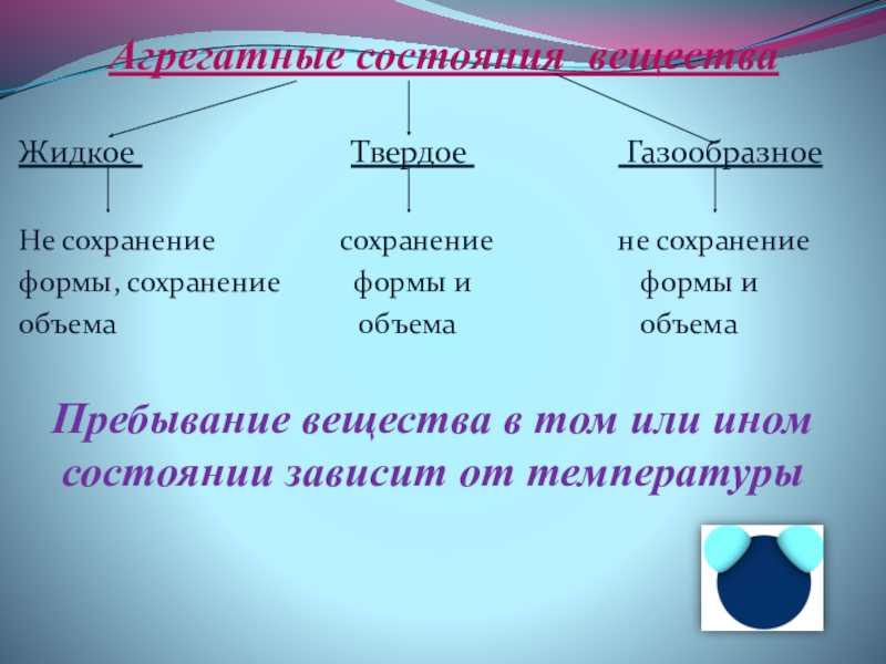 Сохранение объема. Твёрдые жидкие и газообразные вещества. Газообразное состояние примеры. Форма газообразного состояния. Газообразное состояние вещества примеры.