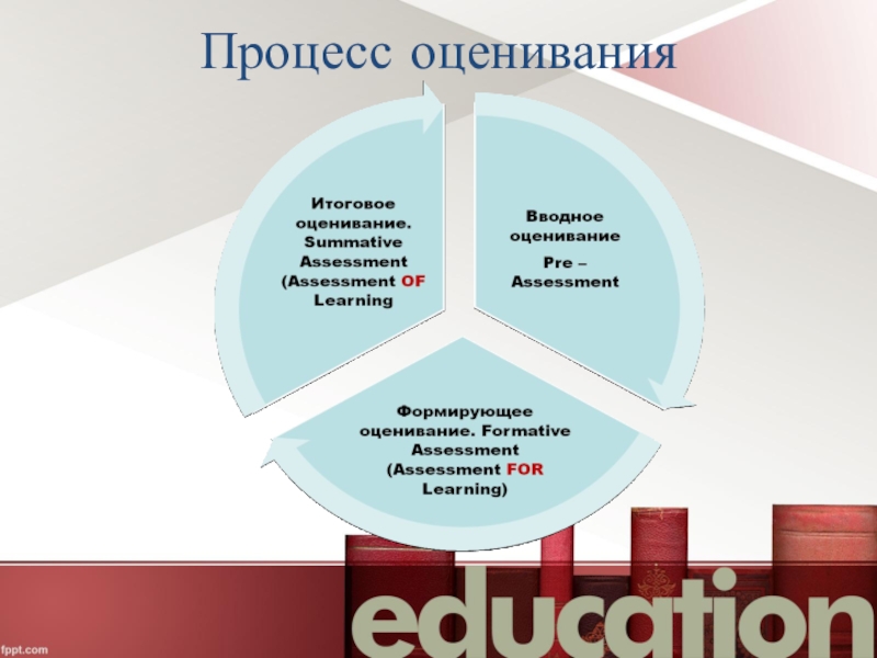 Процесс оценивания. Процесс оценивания своей собственной творческой работы в ЭИОС это. Оценочный процесс. Процесс оценивания проекта.