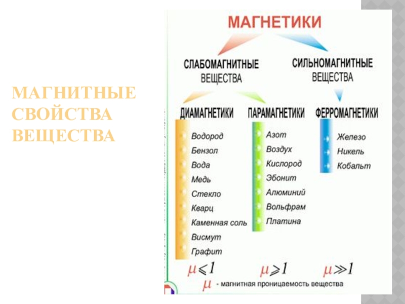 Презентация по физике магнитные свойства вещества 11 класс презентация