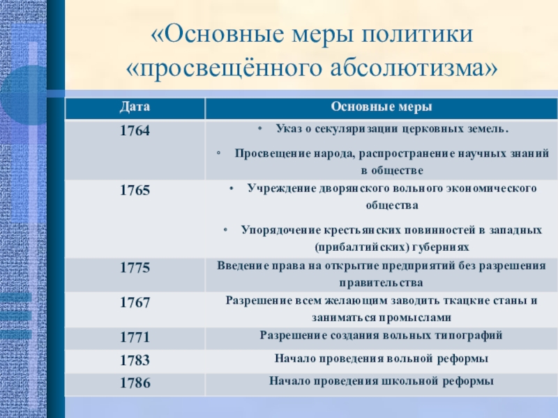 Важна мера. Политика просвещенного абсолютизма. Мероприятия политики просвещенного абсолютизма. Основные меры политики просвещенного абсолютизма. Мероприятия политики просвещенного абсолютизма Екатерины.