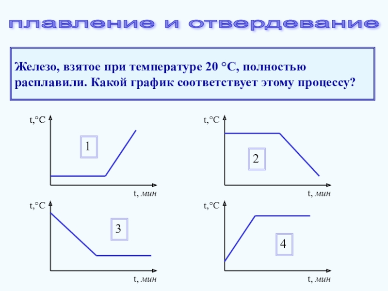 Плавление и отвердевание кристаллических тел 8 класс. Кристаллизация тела график. Какому процессу соответствует график. Какой график соответствует процессу плавления. Железо взятое при температуре 20 с полностью расплавили какой график.