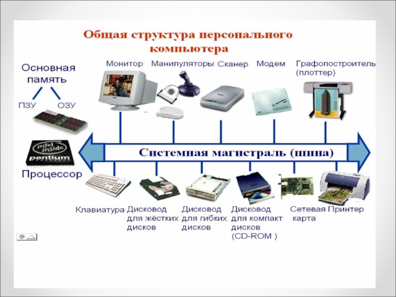 Полный перечень основных устройств компьютера