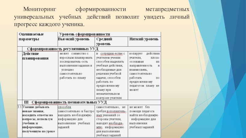 Мониторинг метапредметных результатов. Критерии показатели и уровни сформированности познавательных УУД. Критерии оценки сформированности познавательных УУД. Уровни сформированности познавательных УУД. Показатели уровня сформированности УУД.