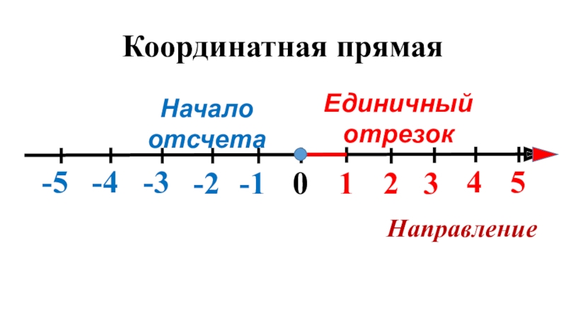Две перпендикулярные координатные прямые начала отсчета
