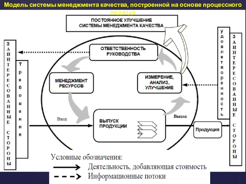 Система качества продукции. Модель процессного подхода в системе менеджмента качества. Модель управления системой менеджмента качества. Процессная модель СМК Тойота. Модель СМК на основе процессного подхода.