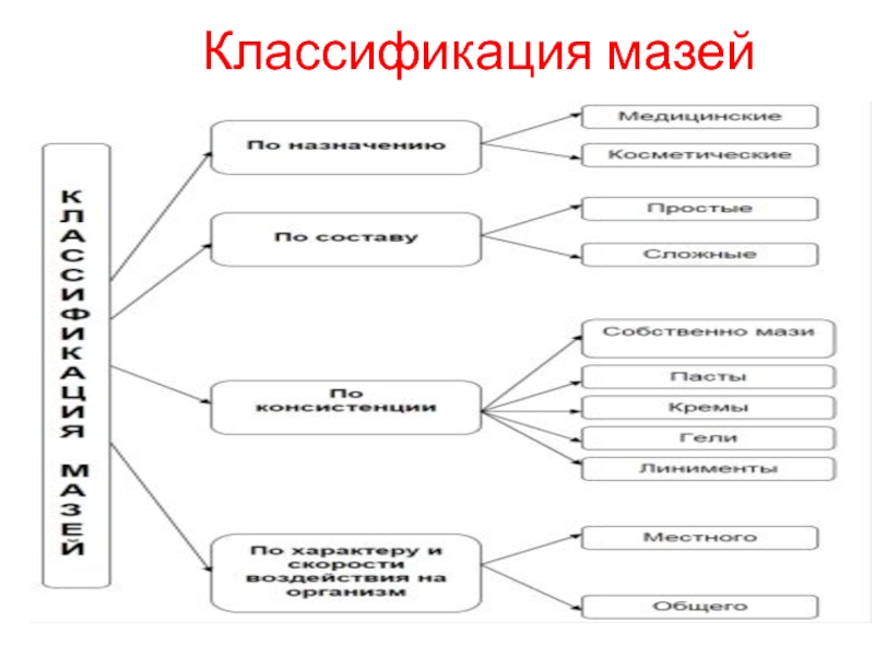 Классификация мазей схема