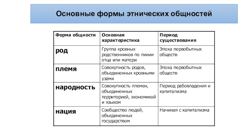 К основным видам этноса относятся. Формы этнических общностей. Основные формы этнических общностей. Виды этноса Обществознание. Вид этнических общностей характеристика.