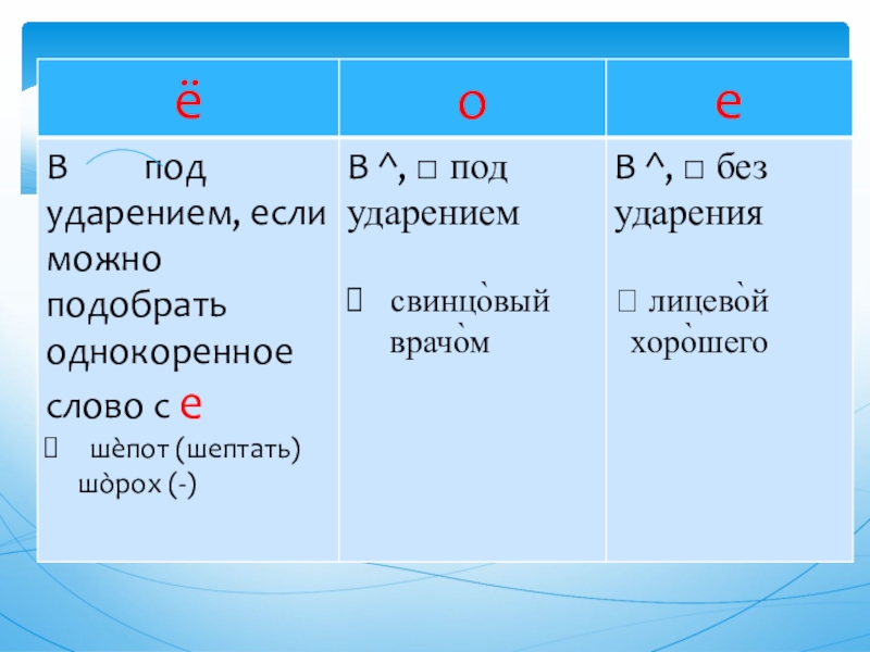 Буквы под ударением. О под ударением. Под ударением а без ударения о. Под ударением о без ударения е. Существительное с ударением о без ударения.