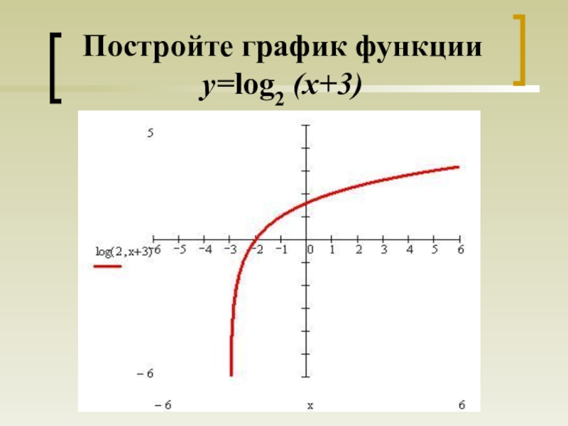 Функция y log2 x. Логарифмическая функция y log2 x. Y log2 x+2 график. График логарифмической функции y= log(2)x. Y log2 x 2 график функции.